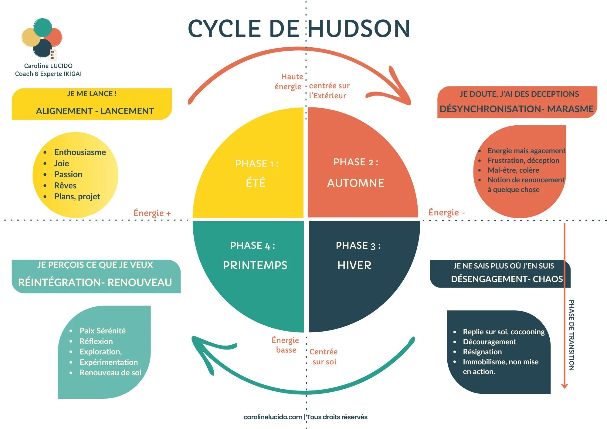 cycle de Hudson Caroline Lucido